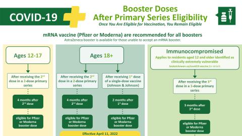 Vaccine Doses Eligibility Chart 