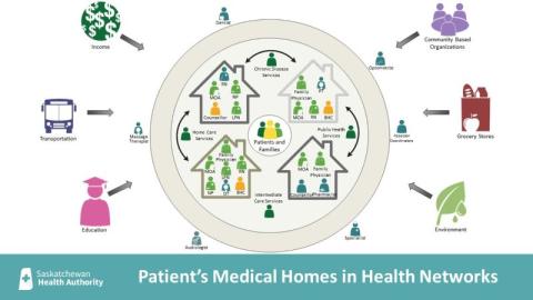 Services in the health-care system and community that create a Patient’s Medical Homes in Heath Networks.