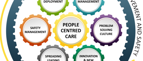 Visual of the components of the SHA Management System