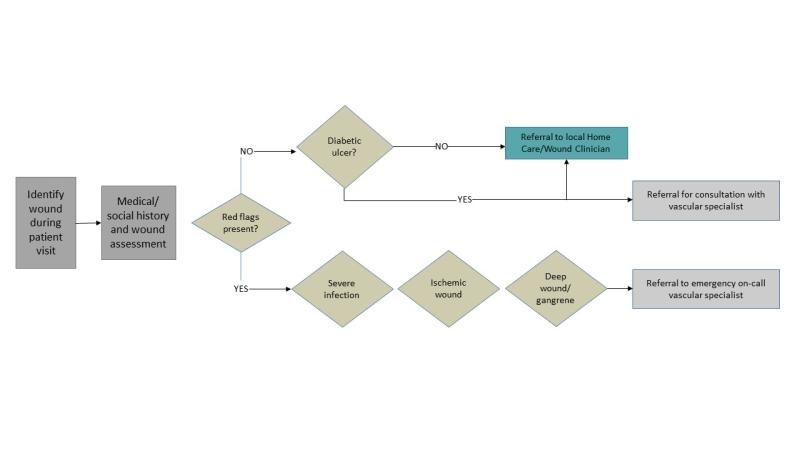 Wound Care Algorithm