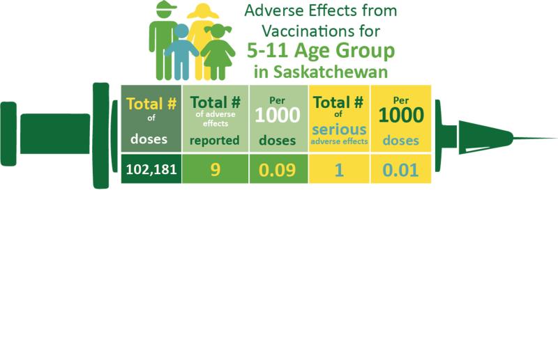 Graphic of adverse events from COVID-19 vaccination in those aged 5-11 in Saskatchewan, as of Feb. 27, 2022.