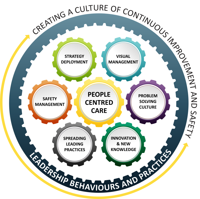 Visual of the components of the SHA Management System