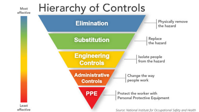 Hierarchy of Controls