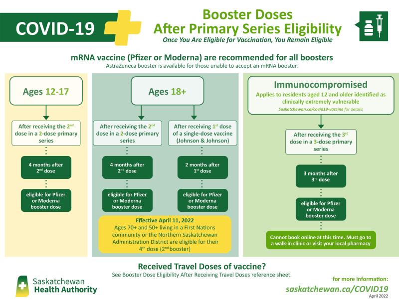 Vaccine Doses Eligibility Chart 