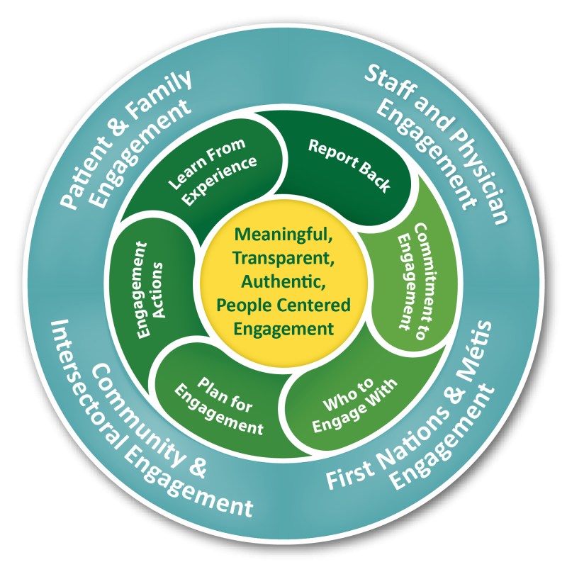 SHA Engagement Framework Circle