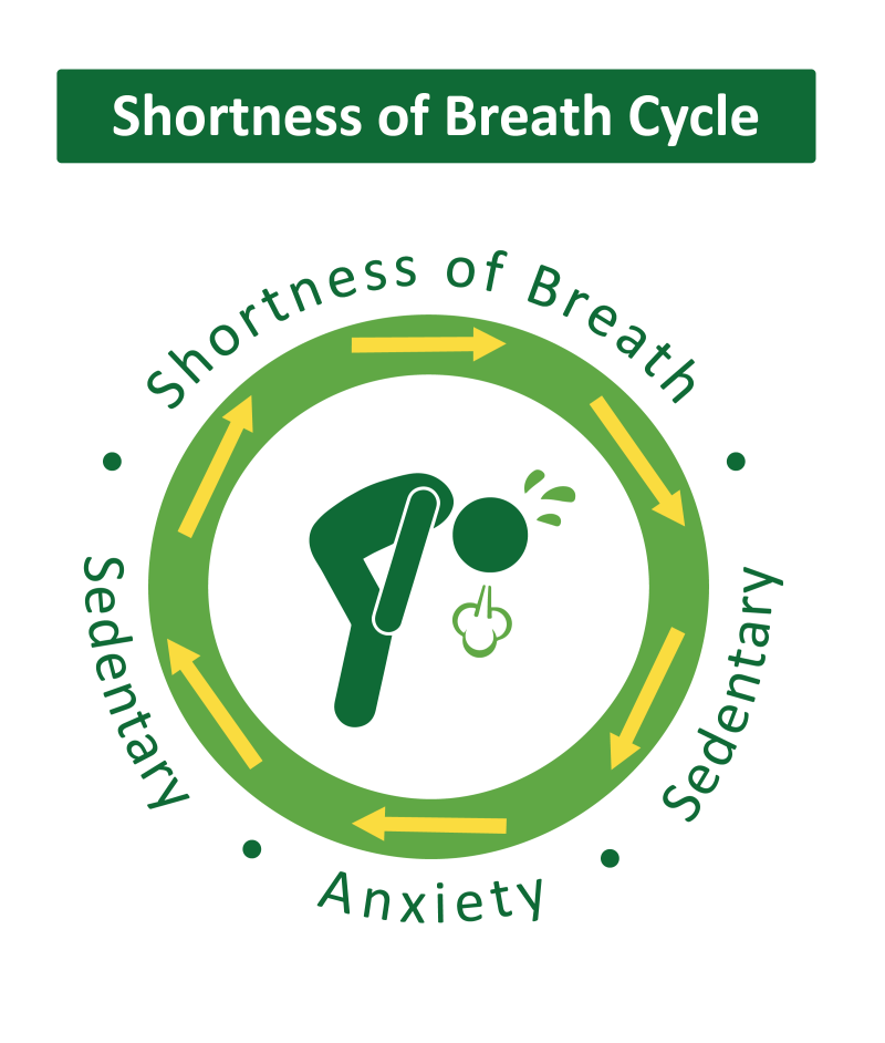 Shortness of Breath Cycle