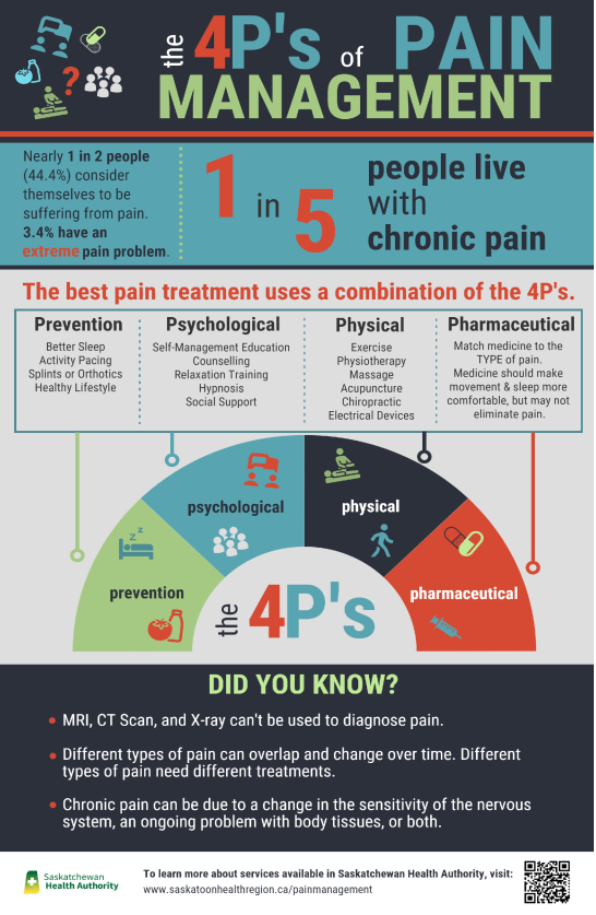 4Ps of Pain Management