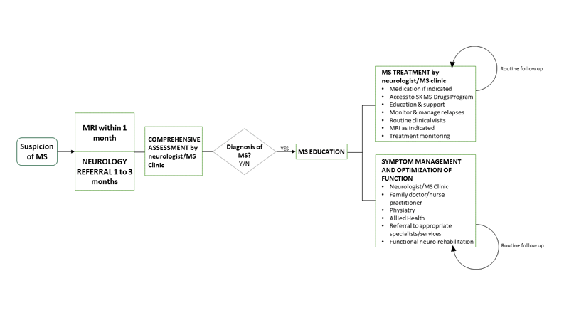 MS Continuum of Care