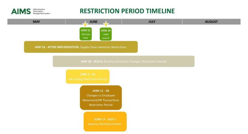 schedule of restriction timelines for AIMS implementation