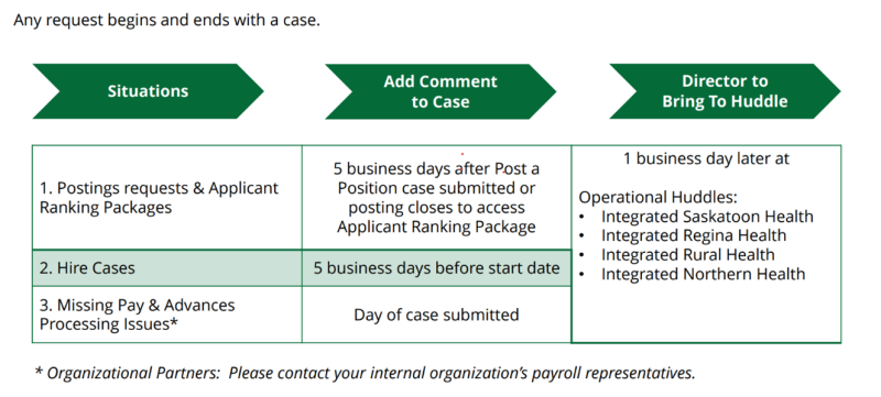 table that shows beginning to end times for submitted cases.