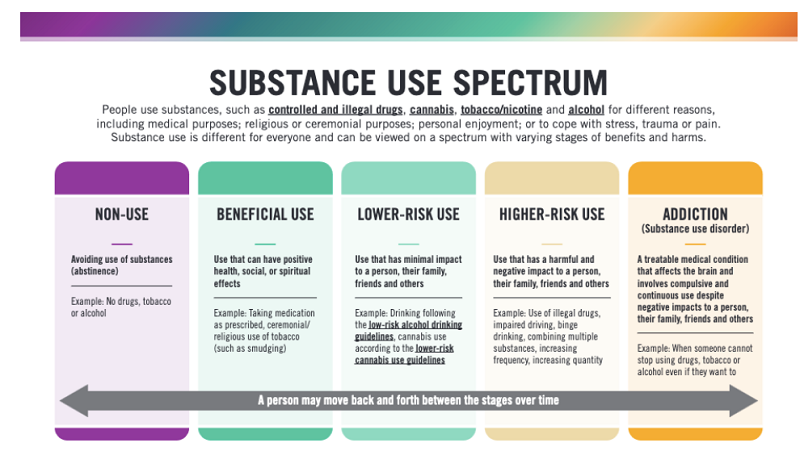 BCCSU substance use spectrum picture