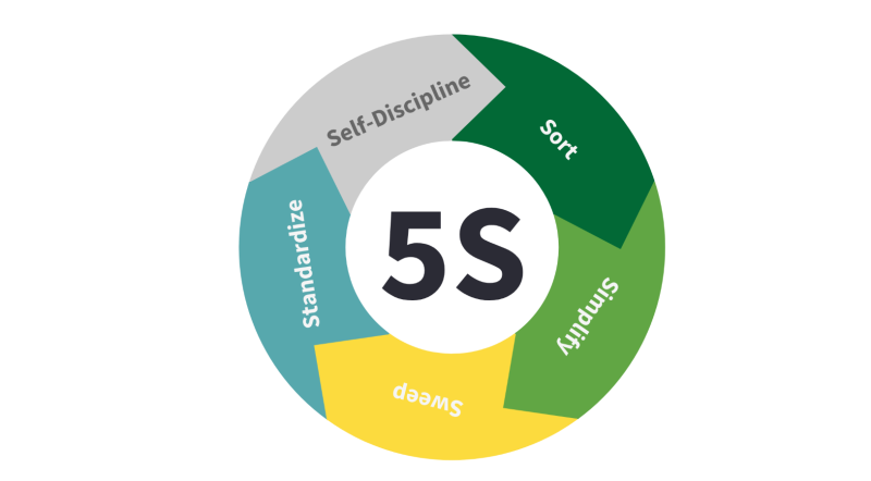 5S Sort Simplify Sweep Standardize and Self Discipline