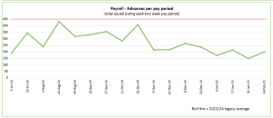 AIMS Payroll advance Chart