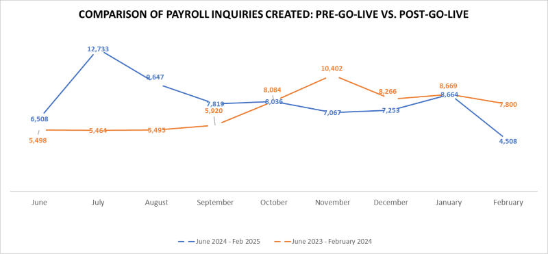 AIMS Comparison of payroll inquiries graph